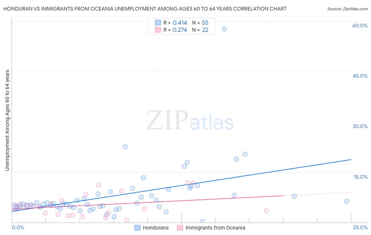 Honduran vs Immigrants from Oceania Unemployment Among Ages 60 to 64 years