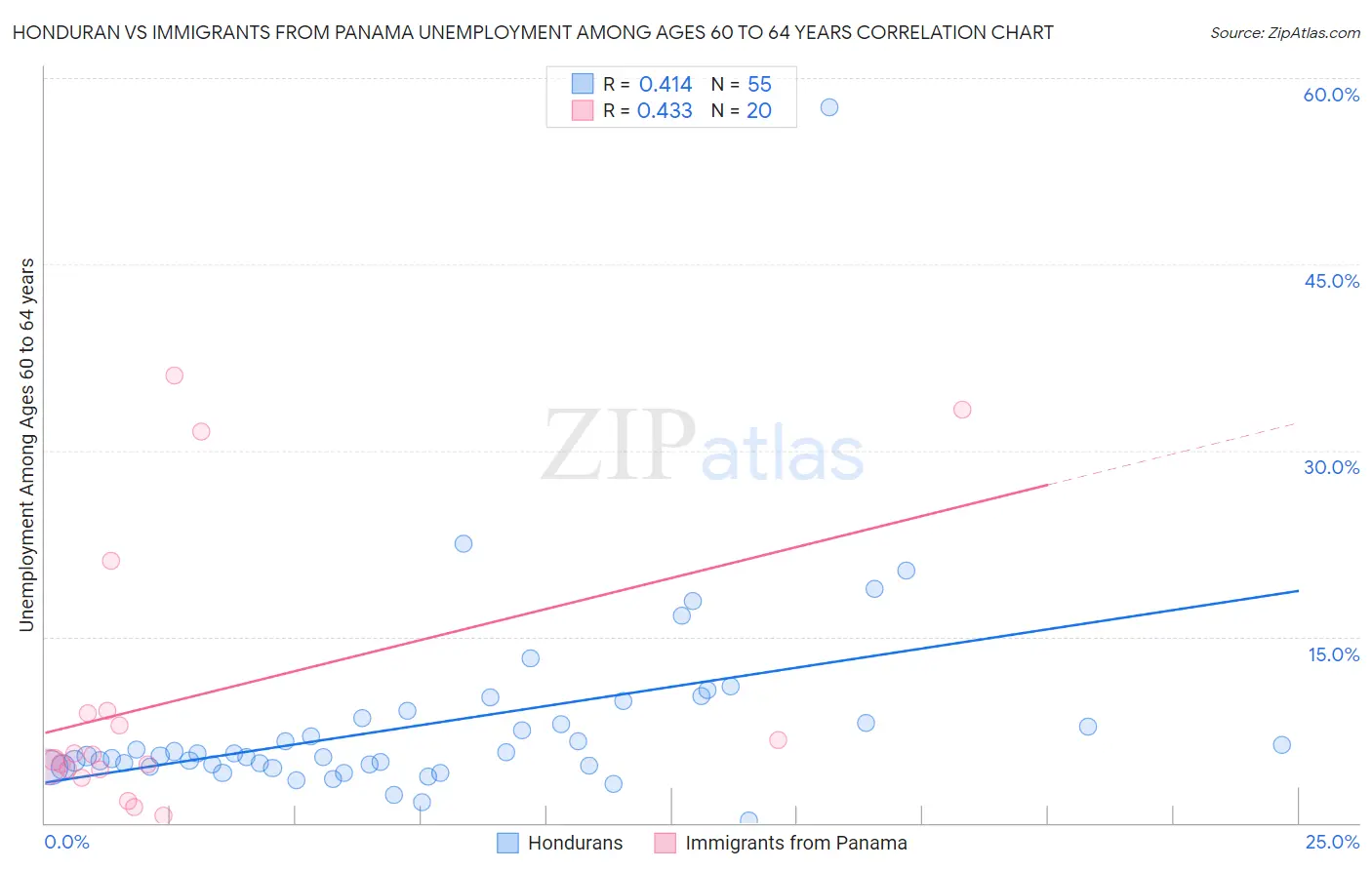 Honduran vs Immigrants from Panama Unemployment Among Ages 60 to 64 years