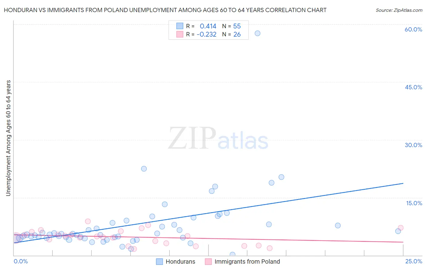 Honduran vs Immigrants from Poland Unemployment Among Ages 60 to 64 years