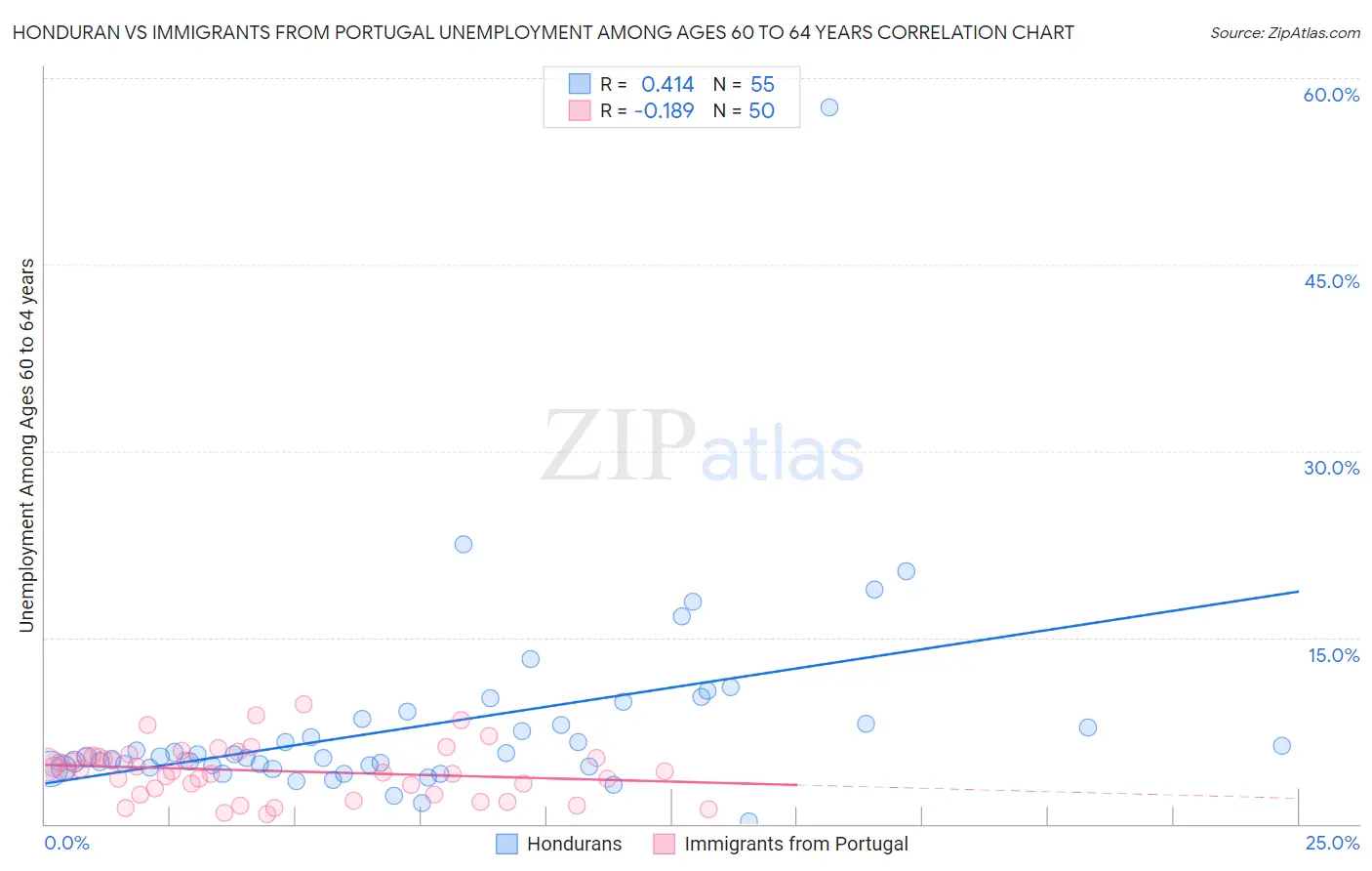 Honduran vs Immigrants from Portugal Unemployment Among Ages 60 to 64 years