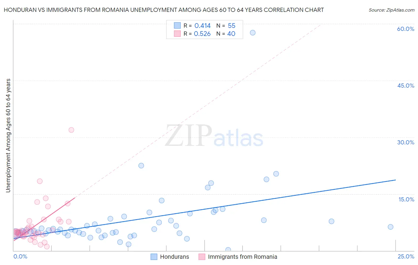 Honduran vs Immigrants from Romania Unemployment Among Ages 60 to 64 years