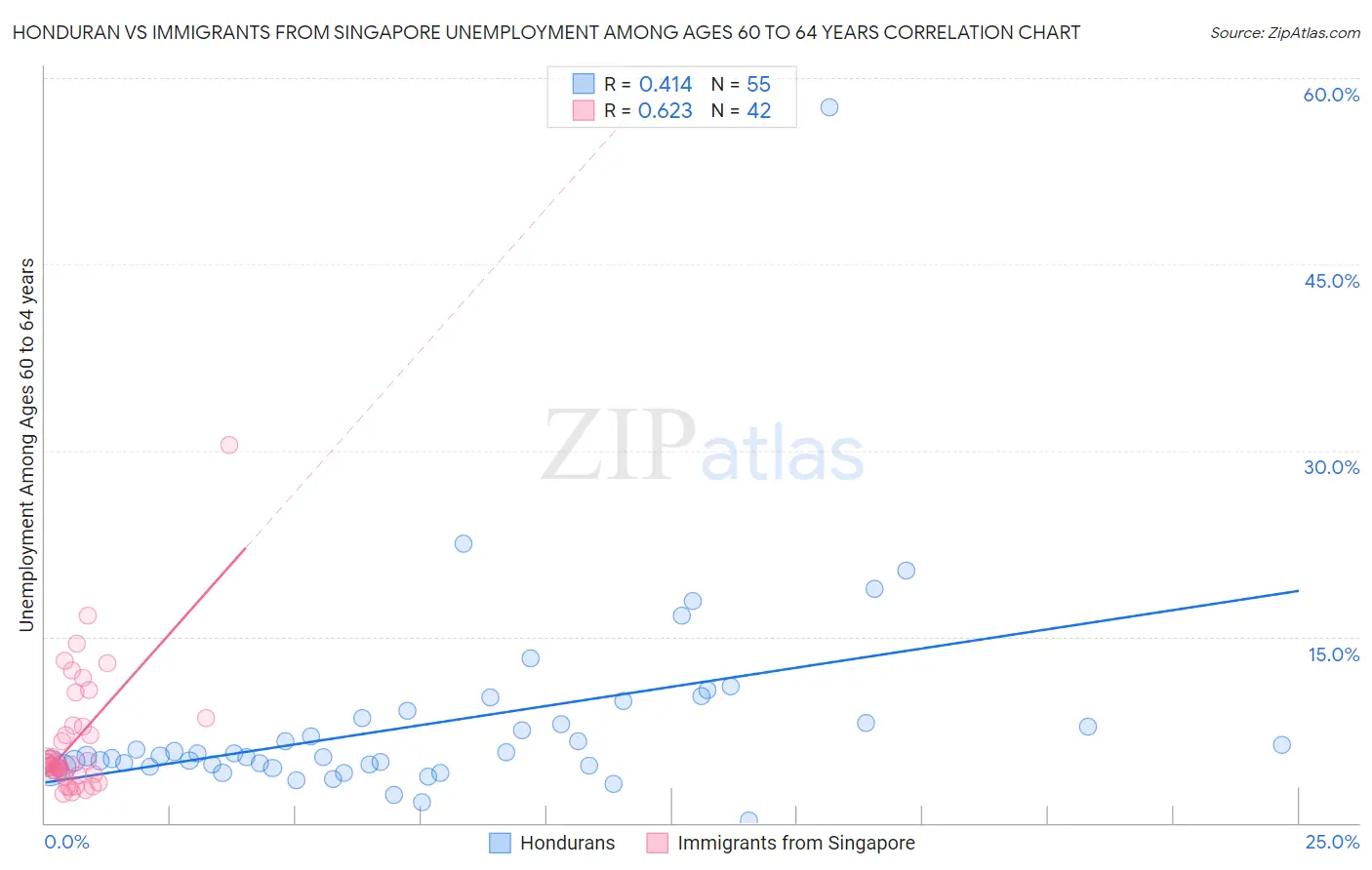 Honduran vs Immigrants from Singapore Unemployment Among Ages 60 to 64 years