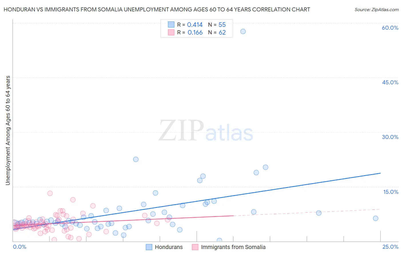 Honduran vs Immigrants from Somalia Unemployment Among Ages 60 to 64 years