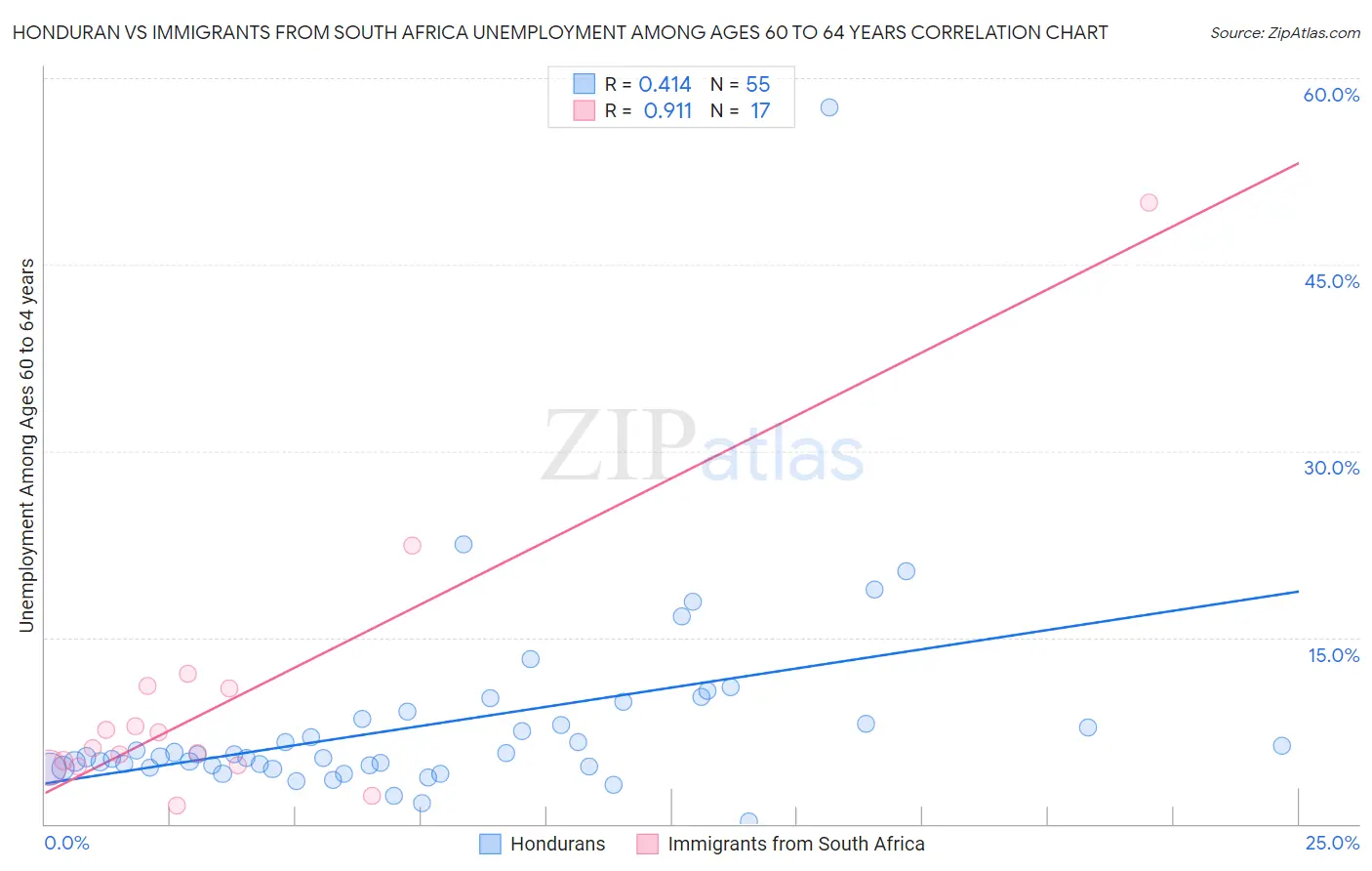 Honduran vs Immigrants from South Africa Unemployment Among Ages 60 to 64 years