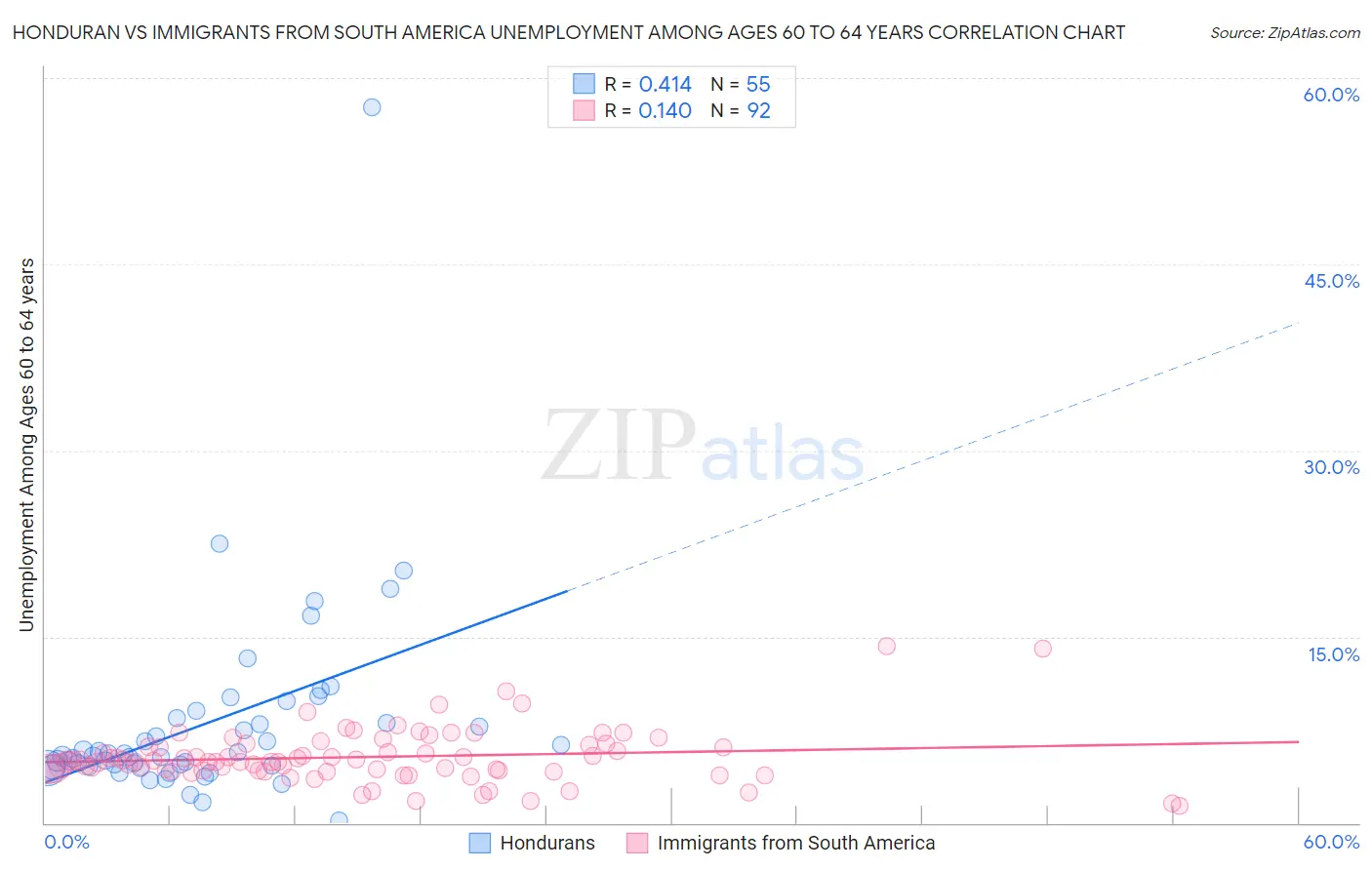 Honduran vs Immigrants from South America Unemployment Among Ages 60 to 64 years