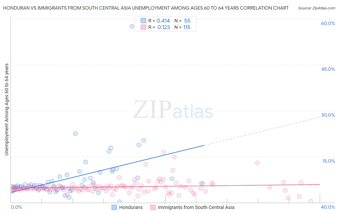 Honduran vs Immigrants from South Central Asia Unemployment Among Ages 60 to 64 years