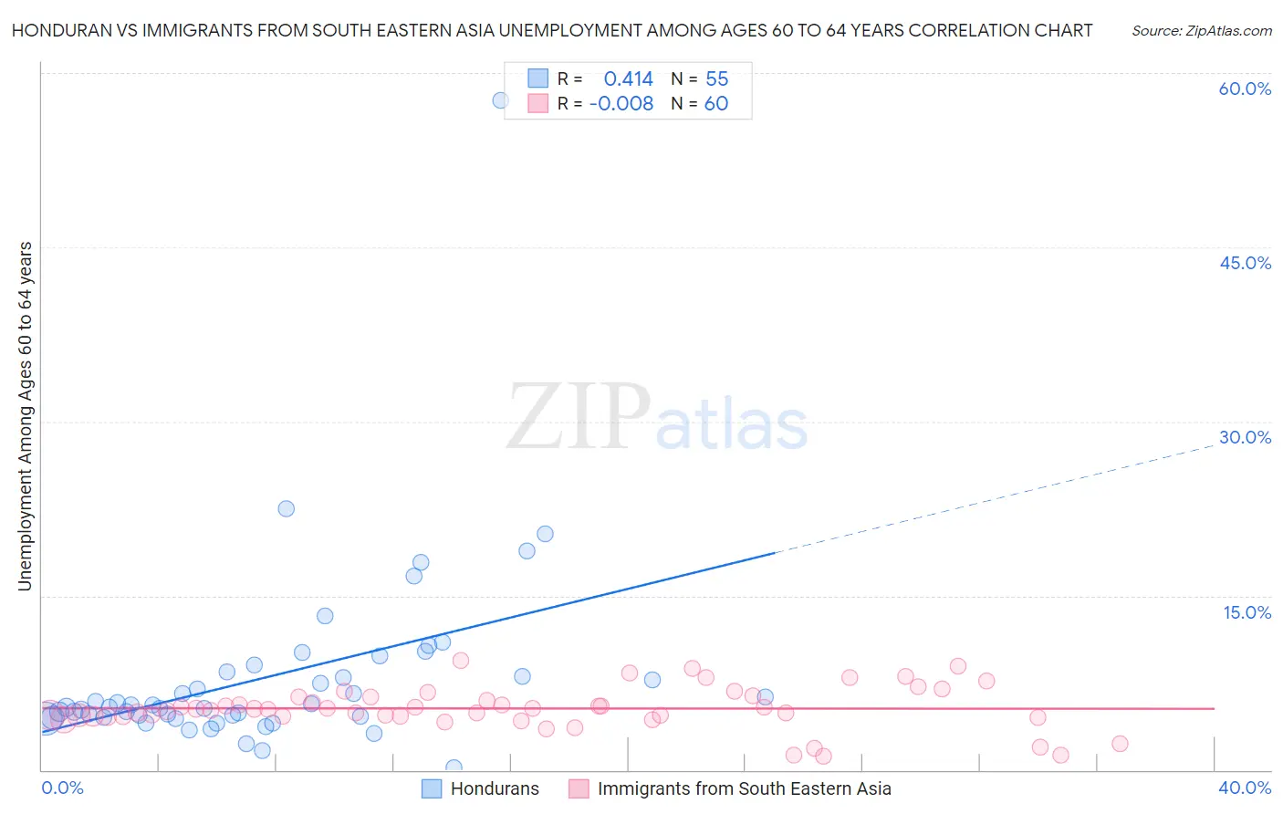 Honduran vs Immigrants from South Eastern Asia Unemployment Among Ages 60 to 64 years