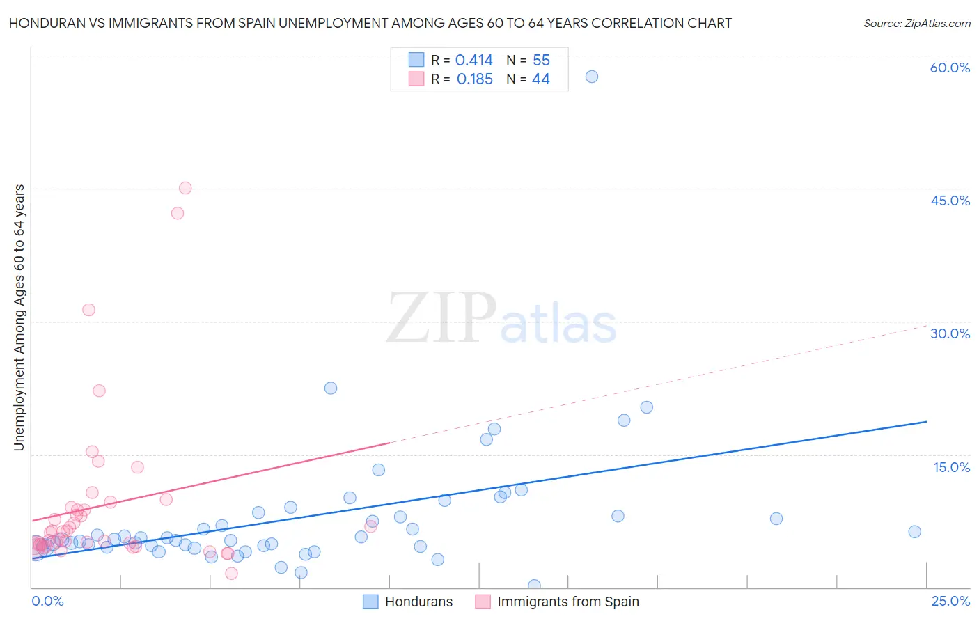 Honduran vs Immigrants from Spain Unemployment Among Ages 60 to 64 years