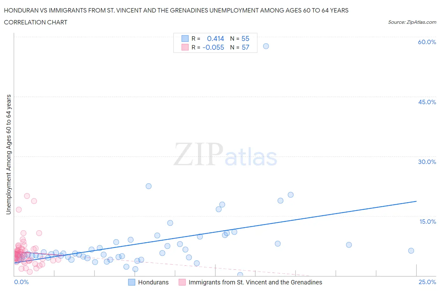 Honduran vs Immigrants from St. Vincent and the Grenadines Unemployment Among Ages 60 to 64 years