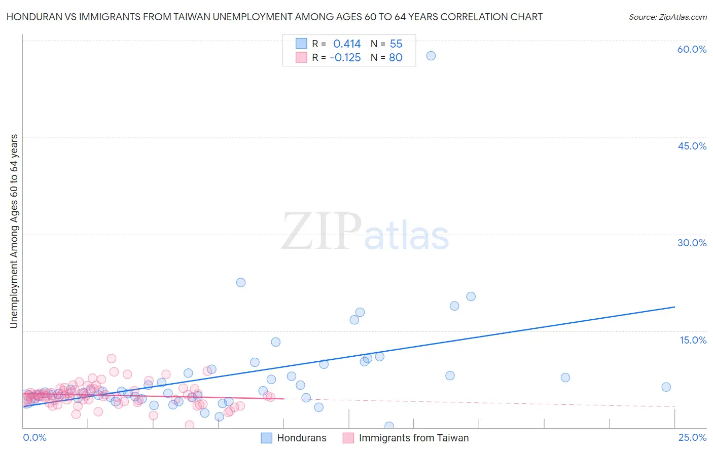 Honduran vs Immigrants from Taiwan Unemployment Among Ages 60 to 64 years