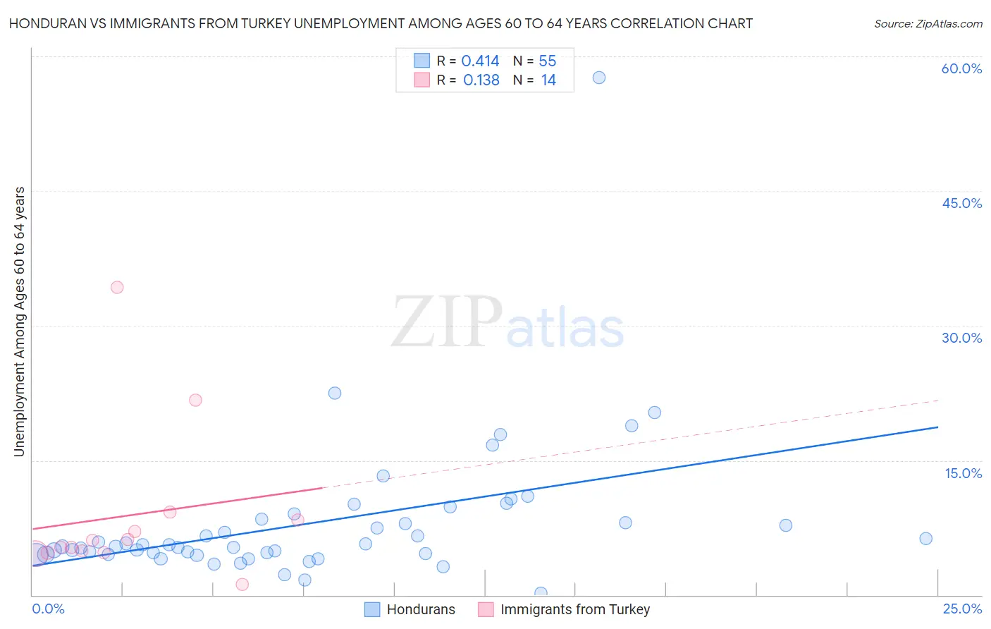 Honduran vs Immigrants from Turkey Unemployment Among Ages 60 to 64 years