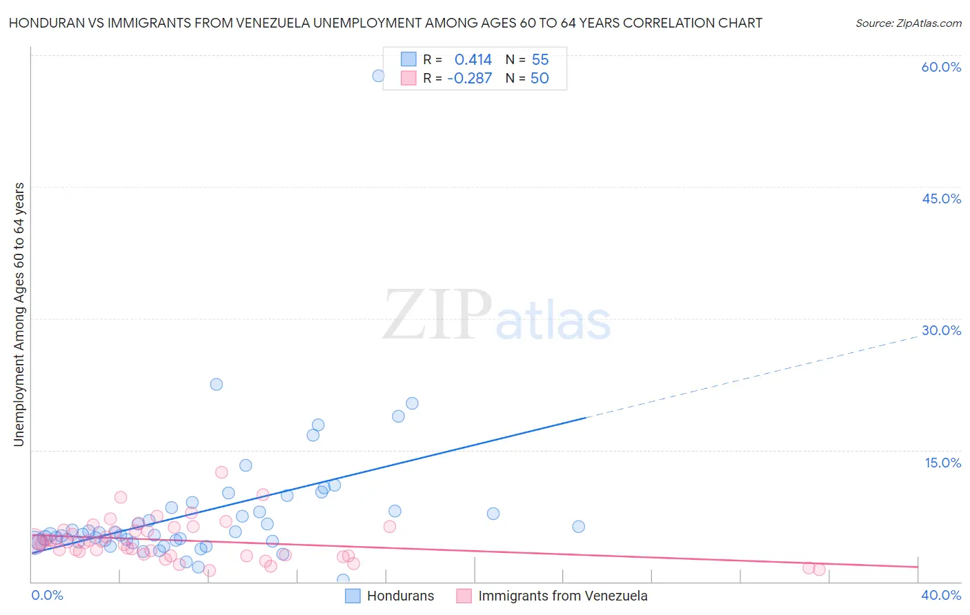 Honduran vs Immigrants from Venezuela Unemployment Among Ages 60 to 64 years