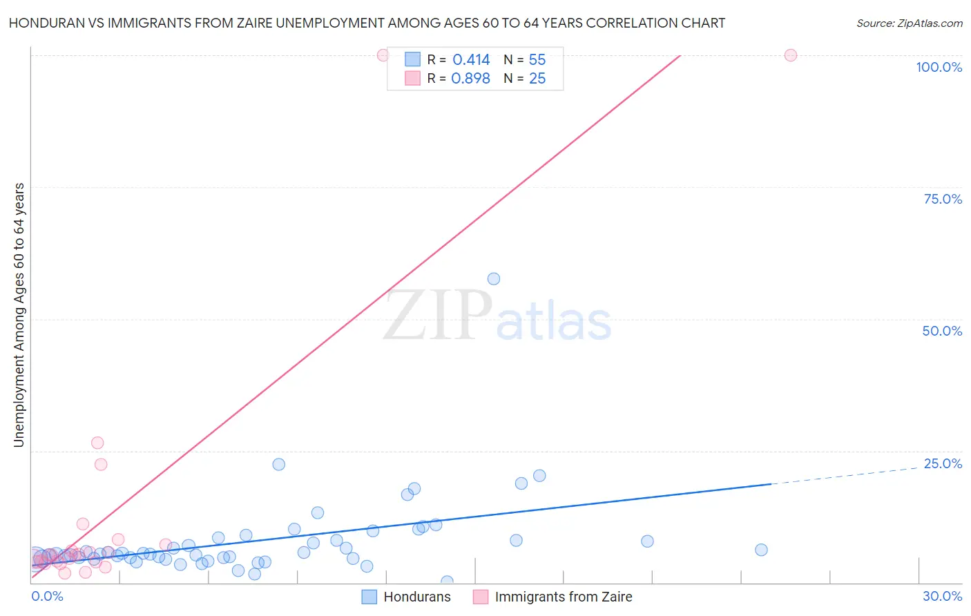 Honduran vs Immigrants from Zaire Unemployment Among Ages 60 to 64 years