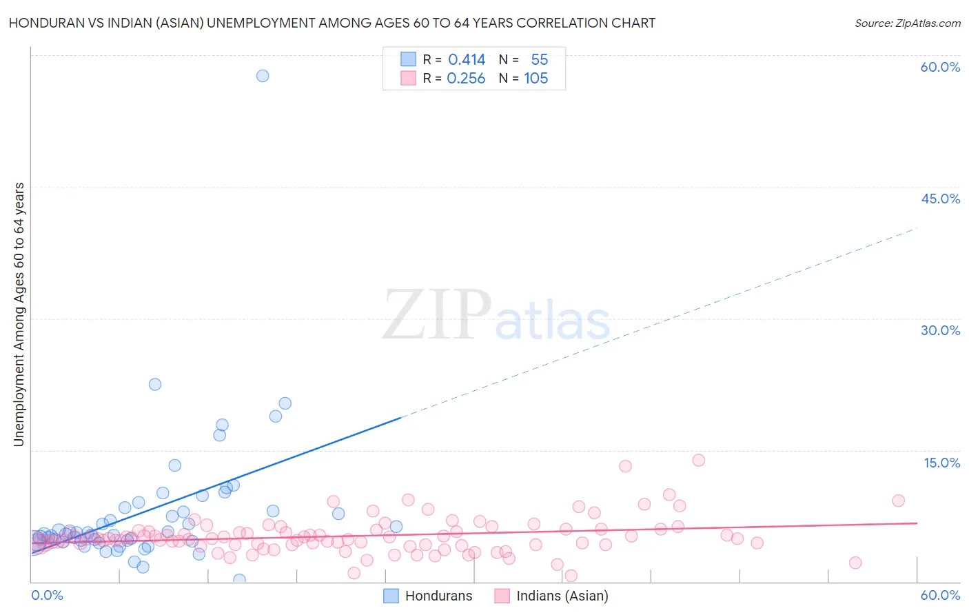 Honduran vs Indian (Asian) Unemployment Among Ages 60 to 64 years