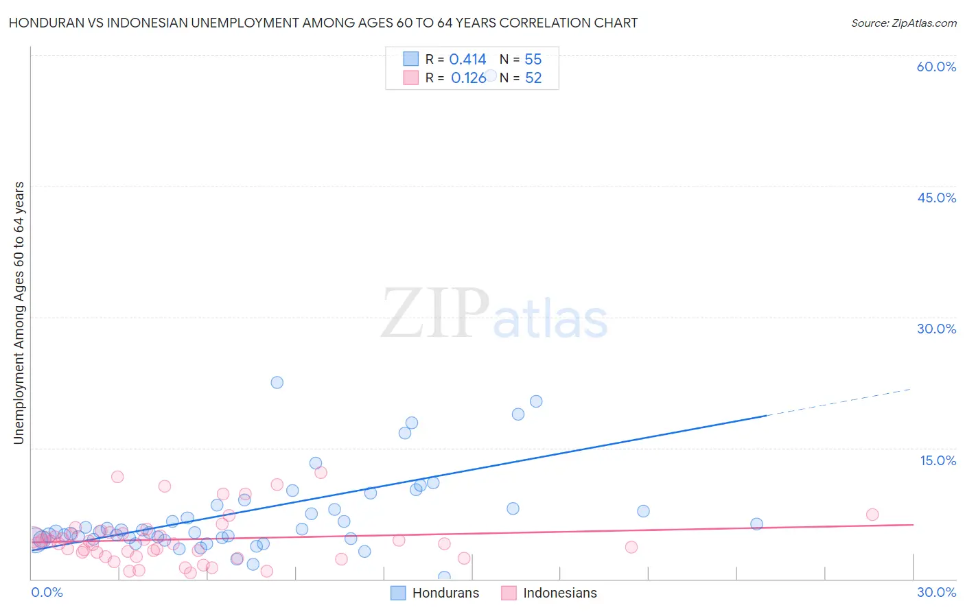 Honduran vs Indonesian Unemployment Among Ages 60 to 64 years