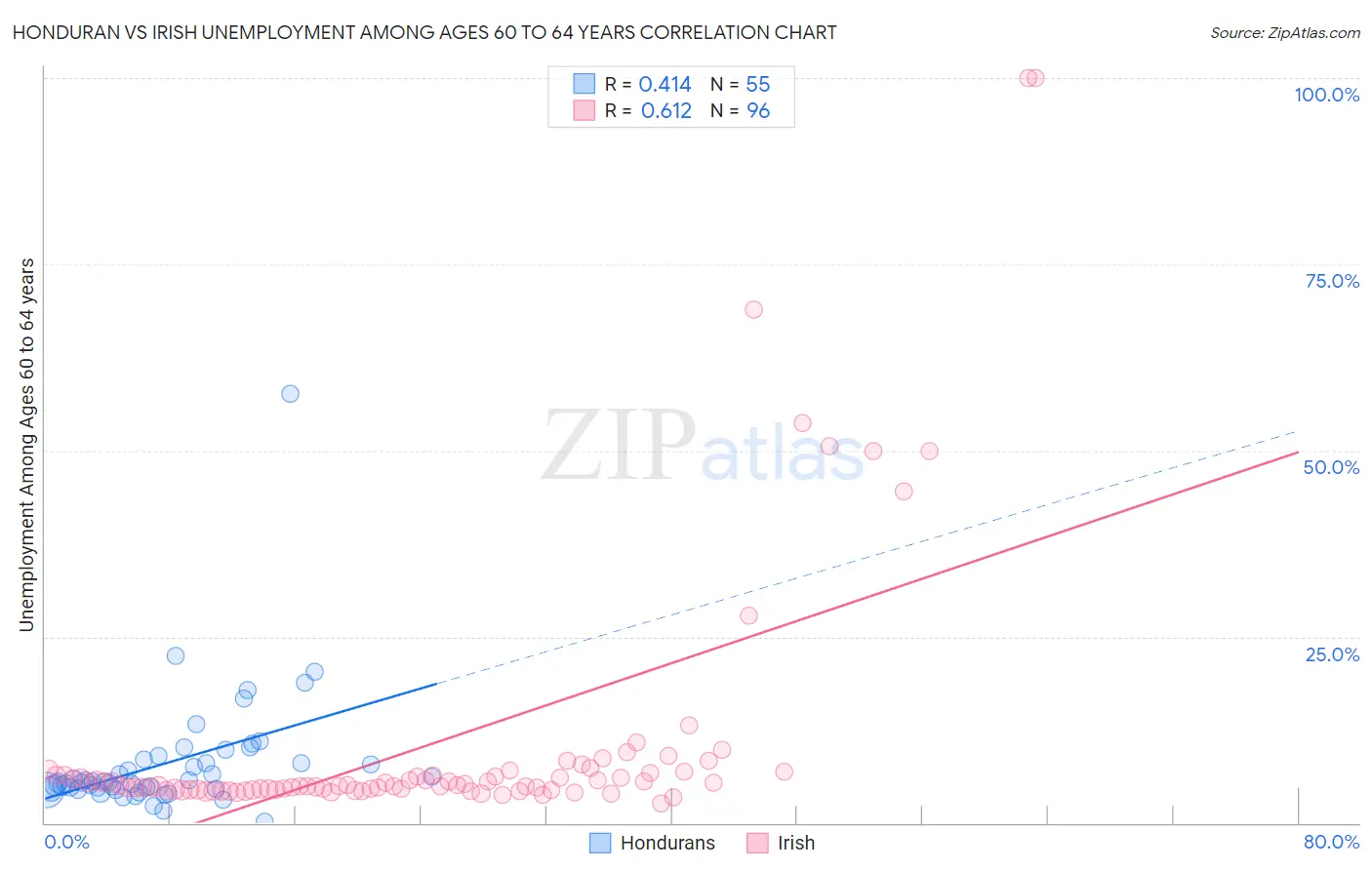 Honduran vs Irish Unemployment Among Ages 60 to 64 years