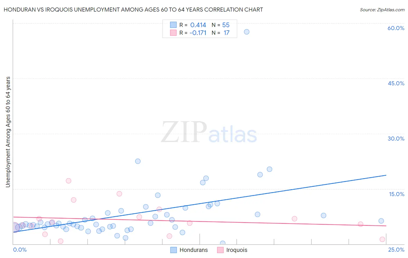 Honduran vs Iroquois Unemployment Among Ages 60 to 64 years