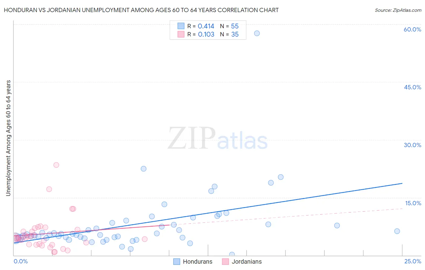 Honduran vs Jordanian Unemployment Among Ages 60 to 64 years