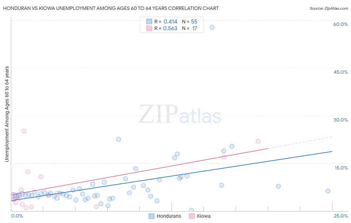 Honduran vs Kiowa Unemployment Among Ages 60 to 64 years