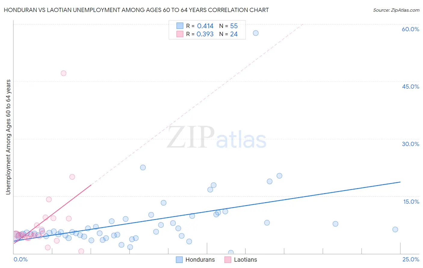 Honduran vs Laotian Unemployment Among Ages 60 to 64 years