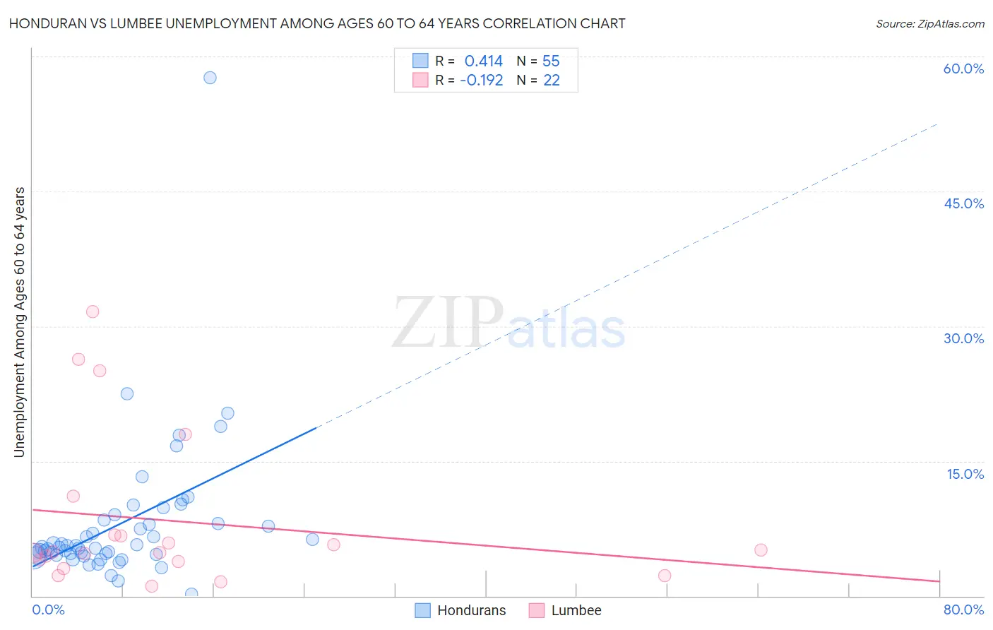 Honduran vs Lumbee Unemployment Among Ages 60 to 64 years