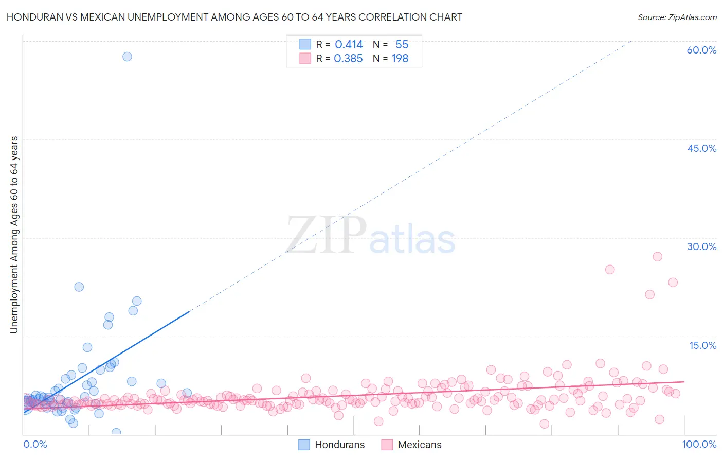 Honduran vs Mexican Unemployment Among Ages 60 to 64 years