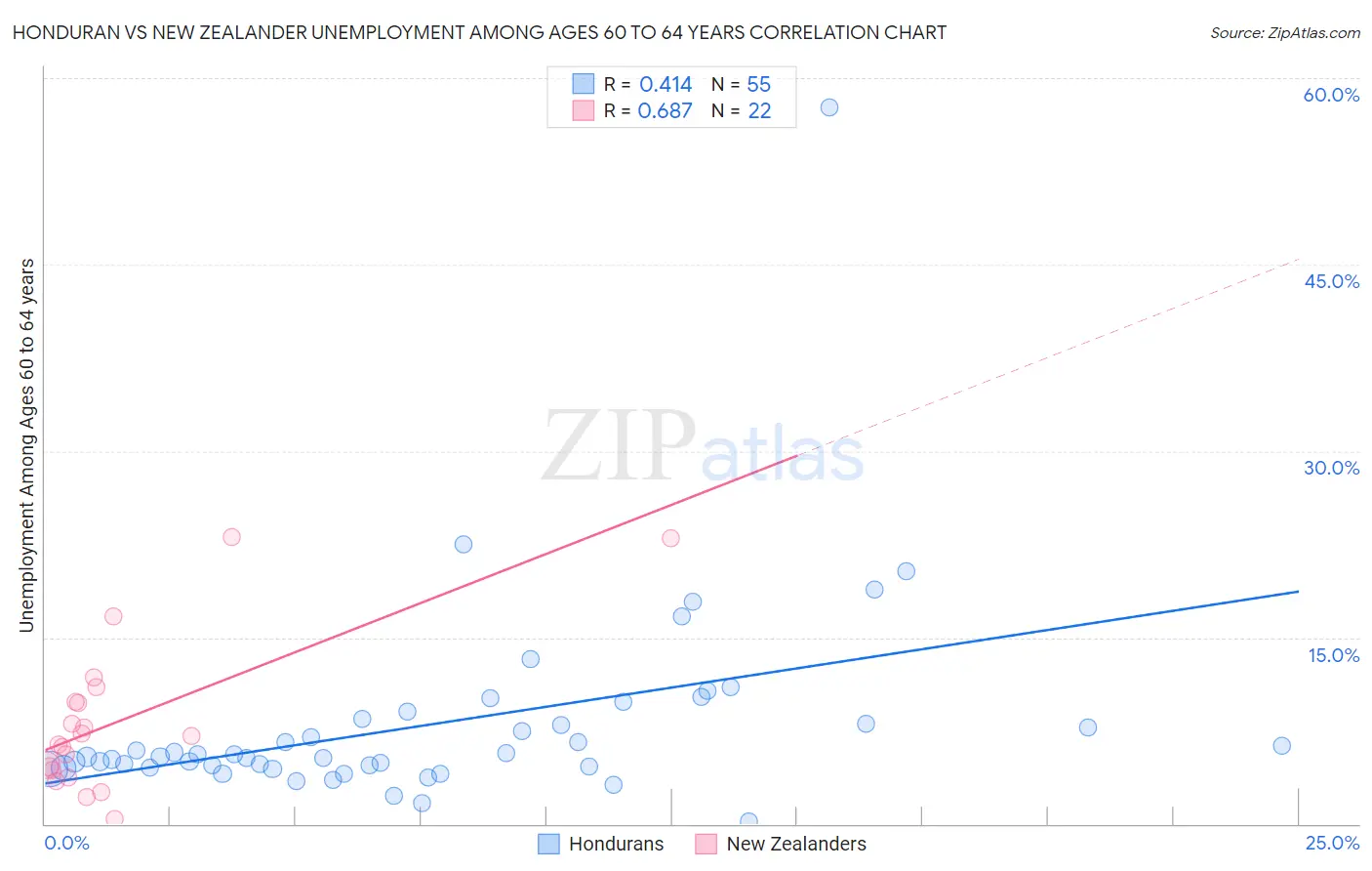 Honduran vs New Zealander Unemployment Among Ages 60 to 64 years