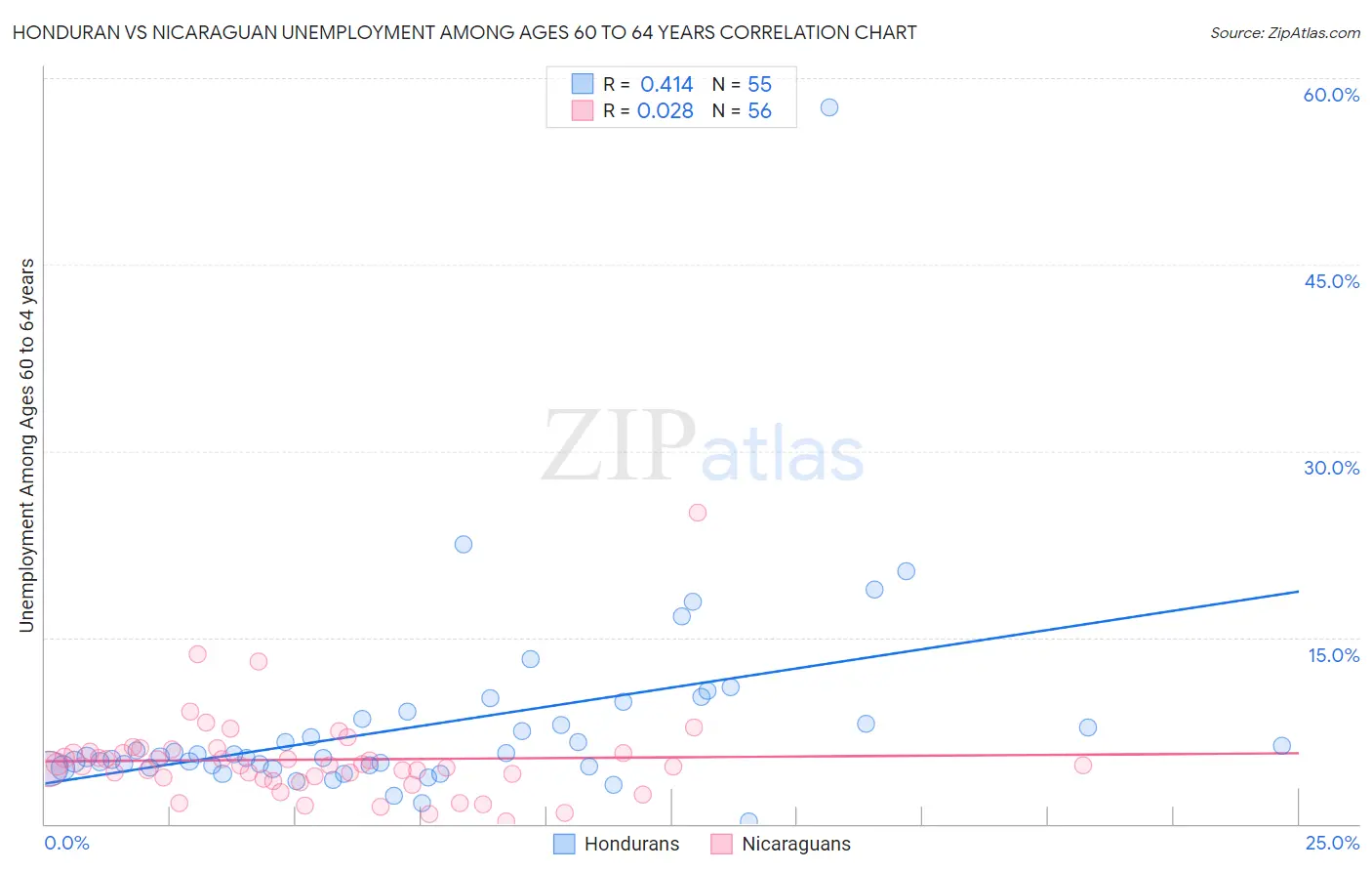 Honduran vs Nicaraguan Unemployment Among Ages 60 to 64 years