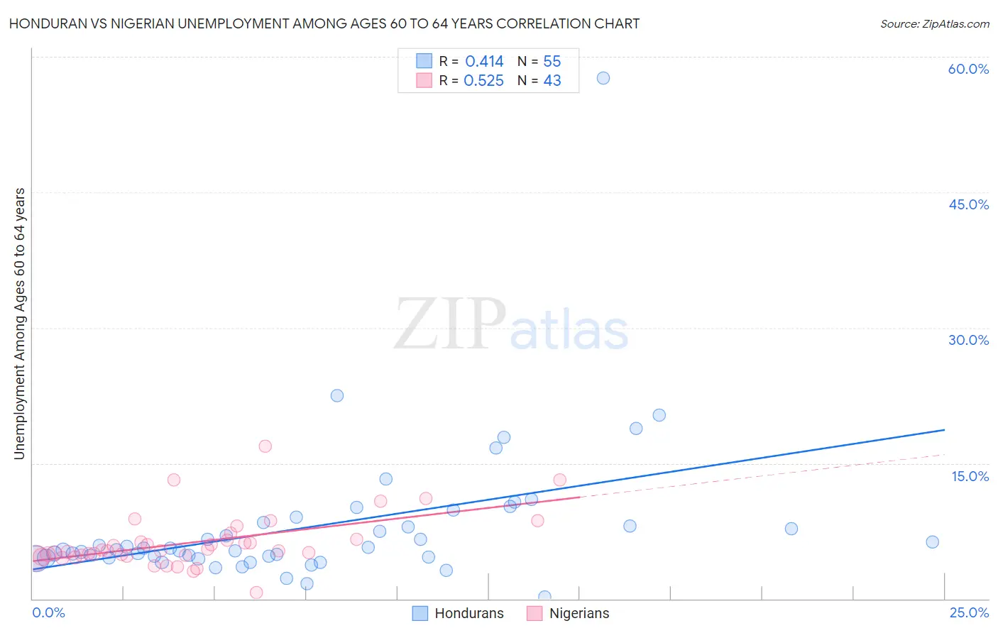 Honduran vs Nigerian Unemployment Among Ages 60 to 64 years