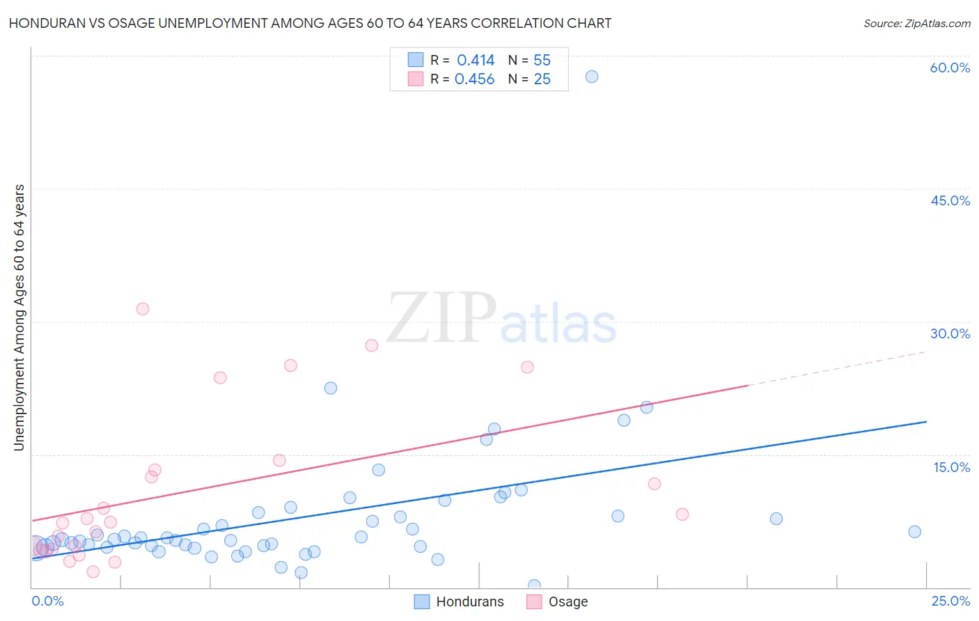 Honduran vs Osage Unemployment Among Ages 60 to 64 years