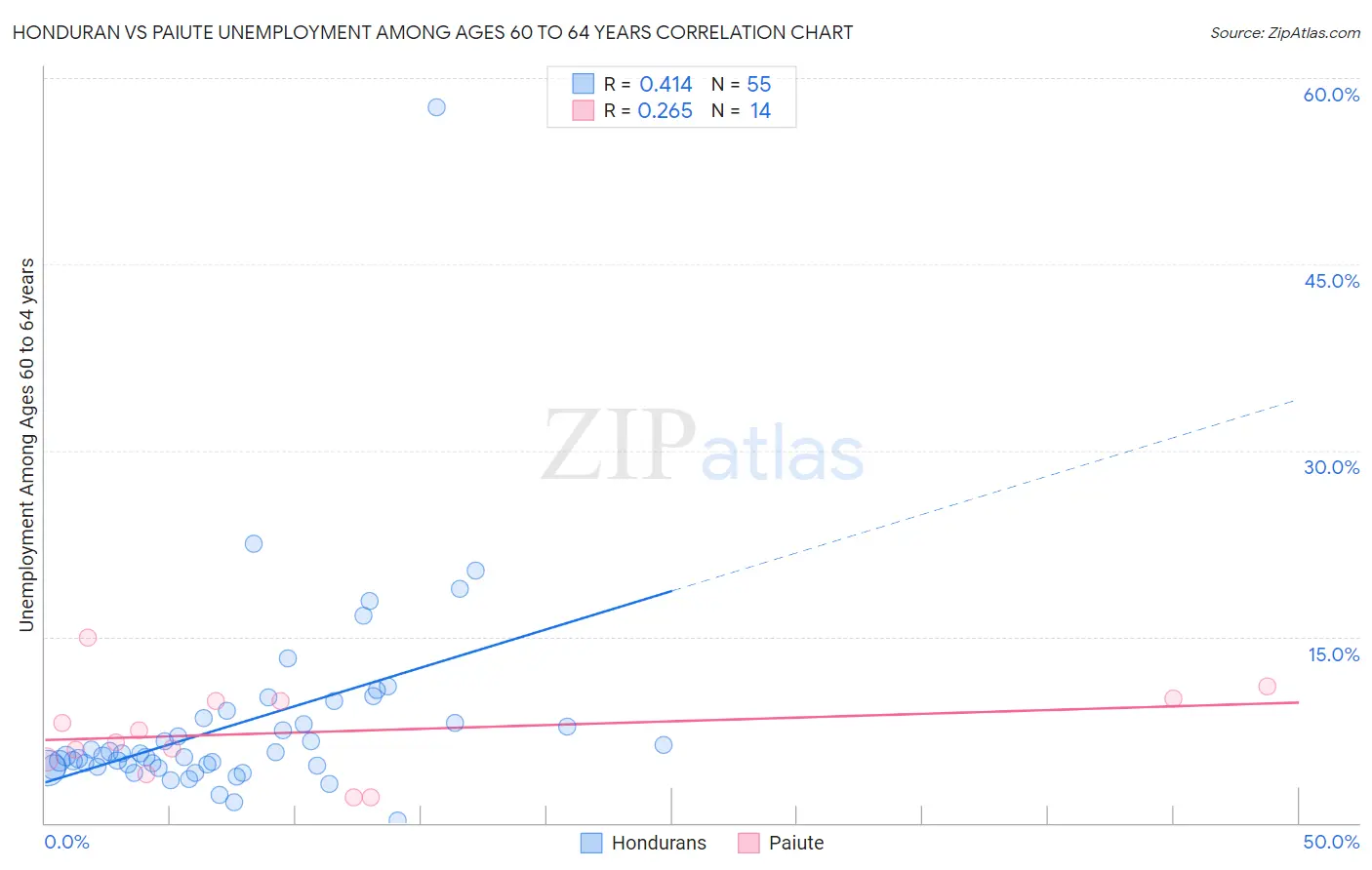 Honduran vs Paiute Unemployment Among Ages 60 to 64 years