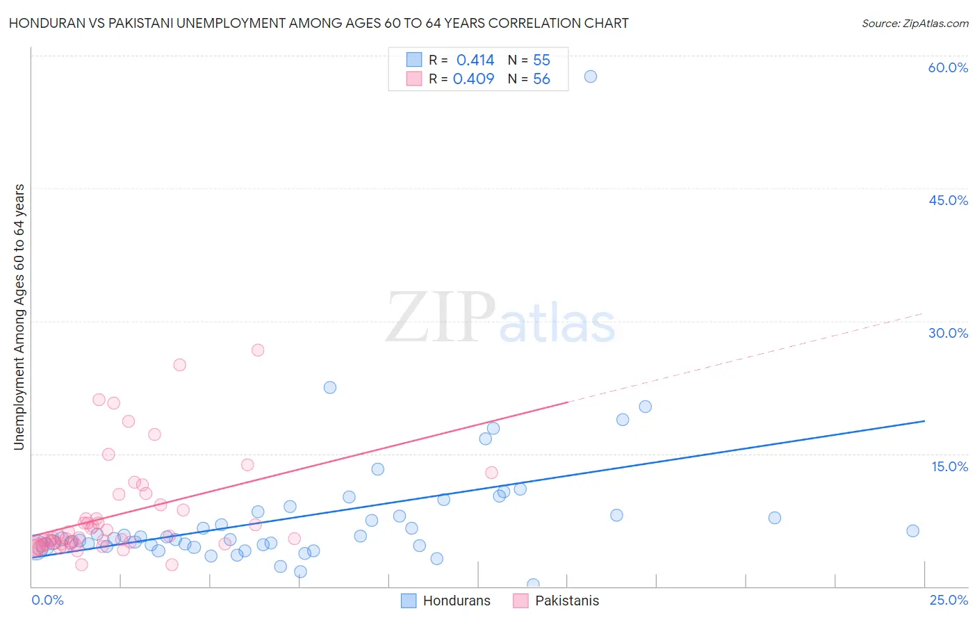 Honduran vs Pakistani Unemployment Among Ages 60 to 64 years