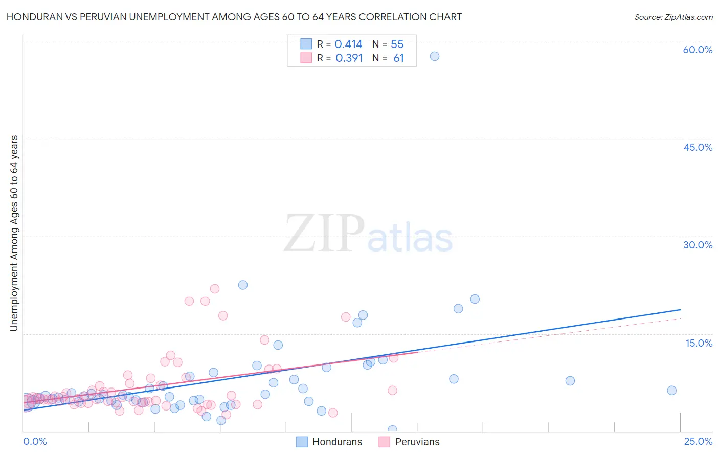 Honduran vs Peruvian Unemployment Among Ages 60 to 64 years