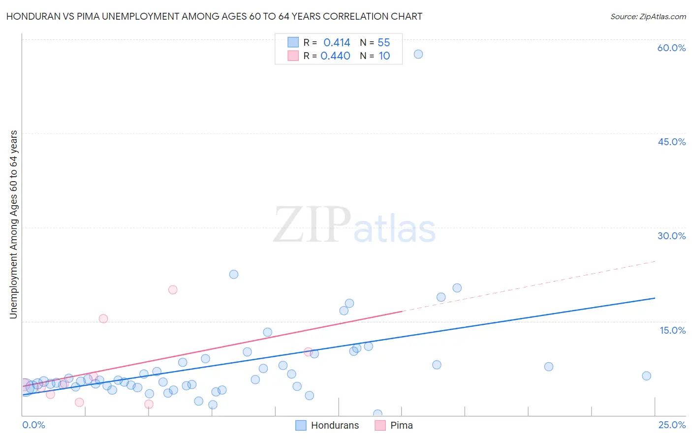 Honduran vs Pima Unemployment Among Ages 60 to 64 years