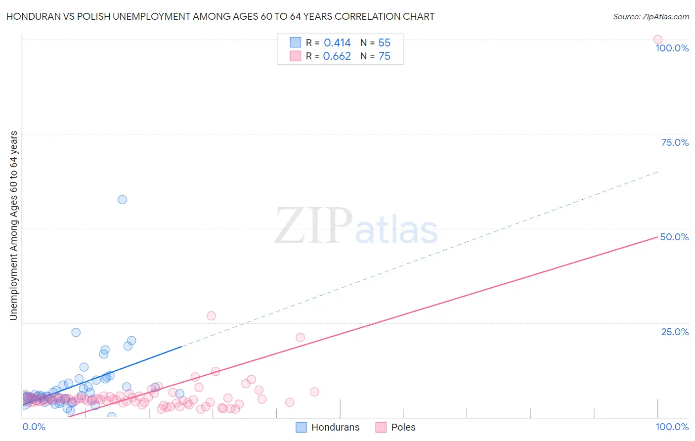 Honduran vs Polish Unemployment Among Ages 60 to 64 years