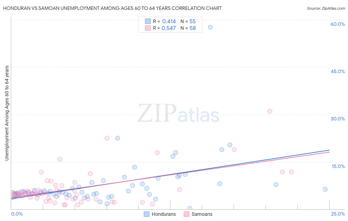 Honduran vs Samoan Unemployment Among Ages 60 to 64 years