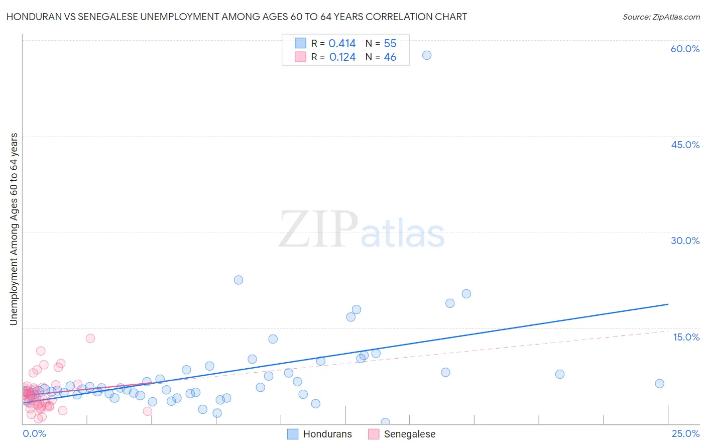 Honduran vs Senegalese Unemployment Among Ages 60 to 64 years