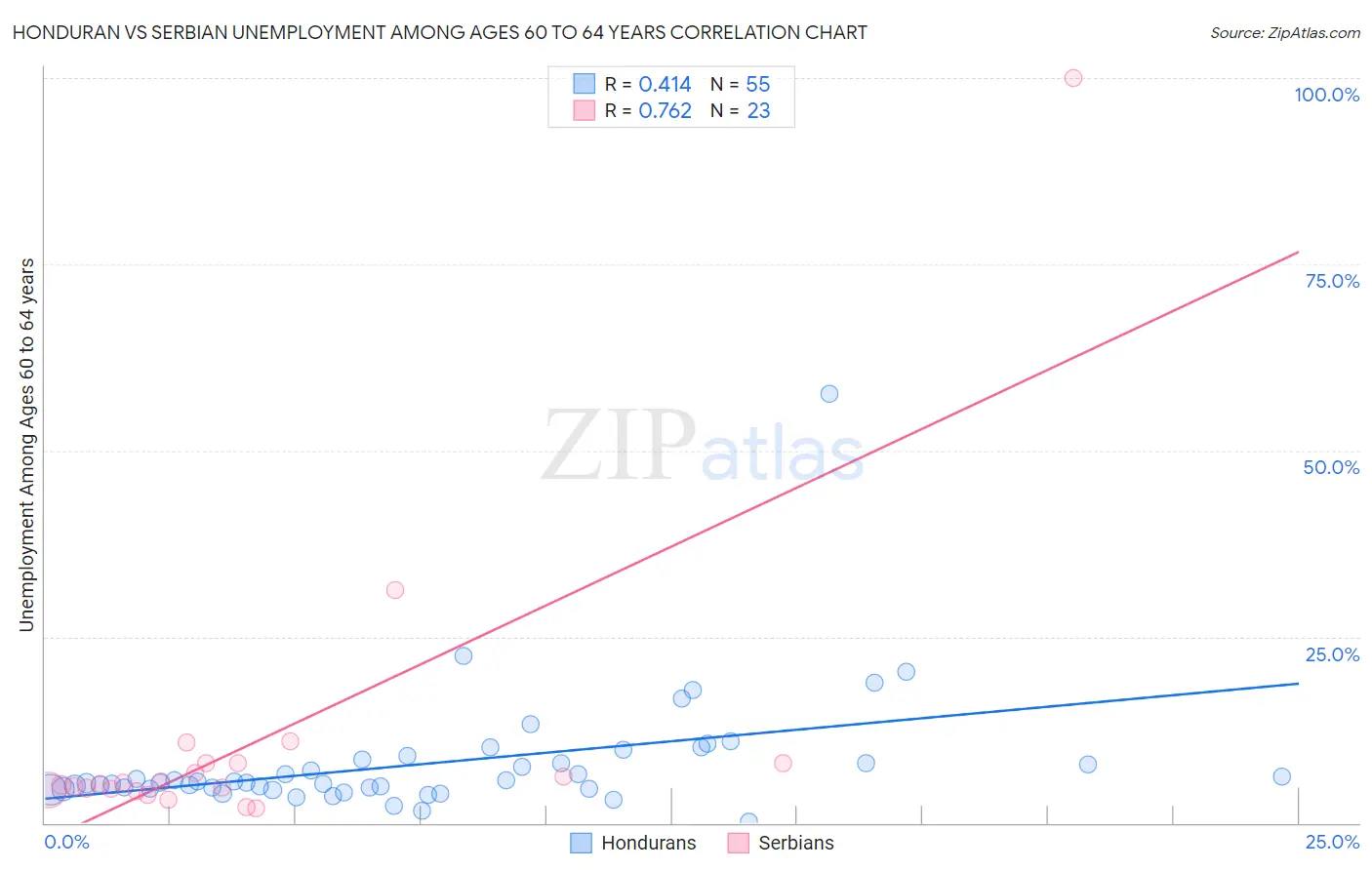 Honduran vs Serbian Unemployment Among Ages 60 to 64 years