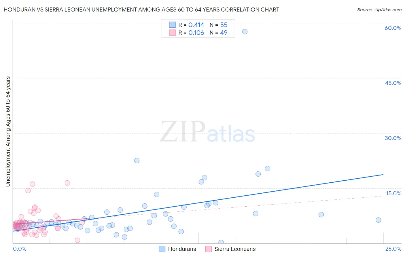 Honduran vs Sierra Leonean Unemployment Among Ages 60 to 64 years