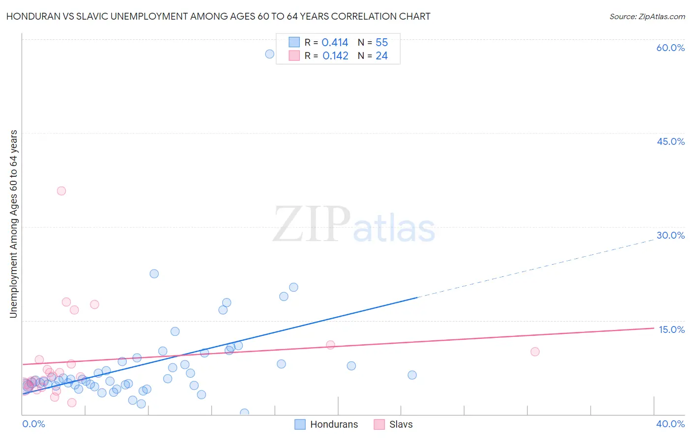 Honduran vs Slavic Unemployment Among Ages 60 to 64 years