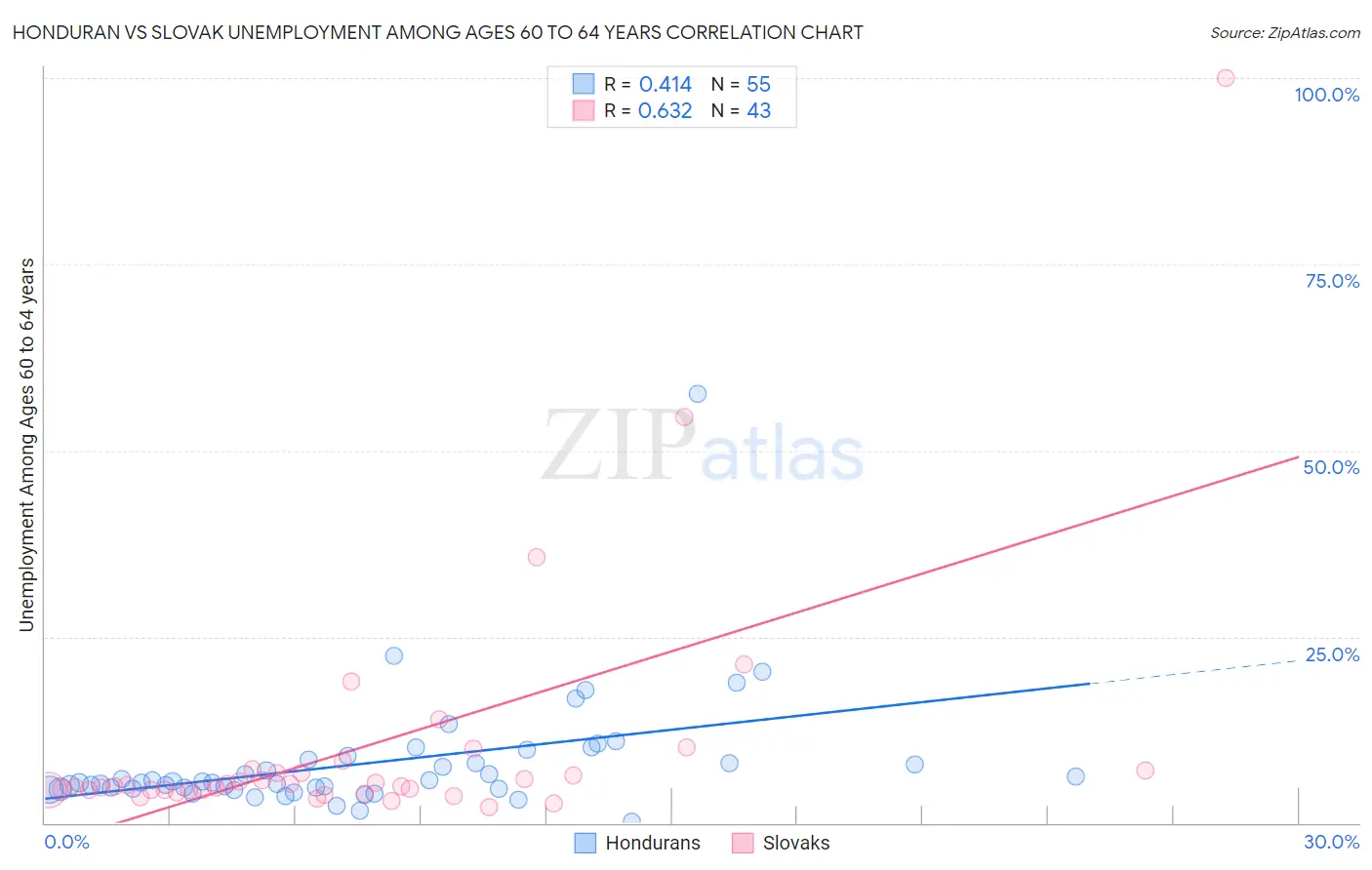 Honduran vs Slovak Unemployment Among Ages 60 to 64 years