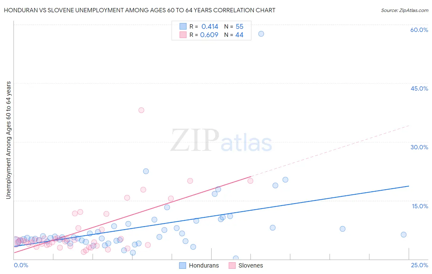 Honduran vs Slovene Unemployment Among Ages 60 to 64 years