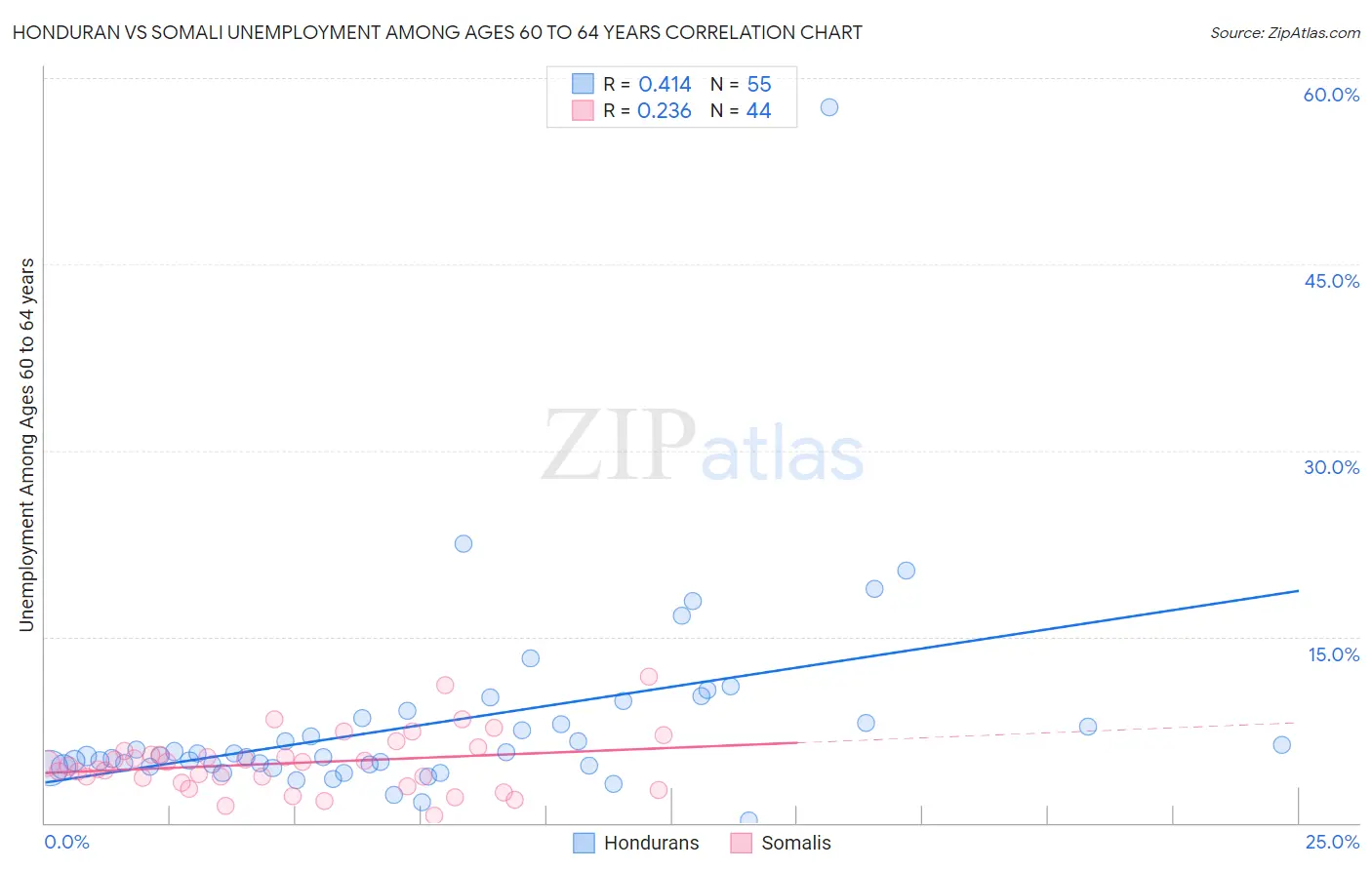 Honduran vs Somali Unemployment Among Ages 60 to 64 years