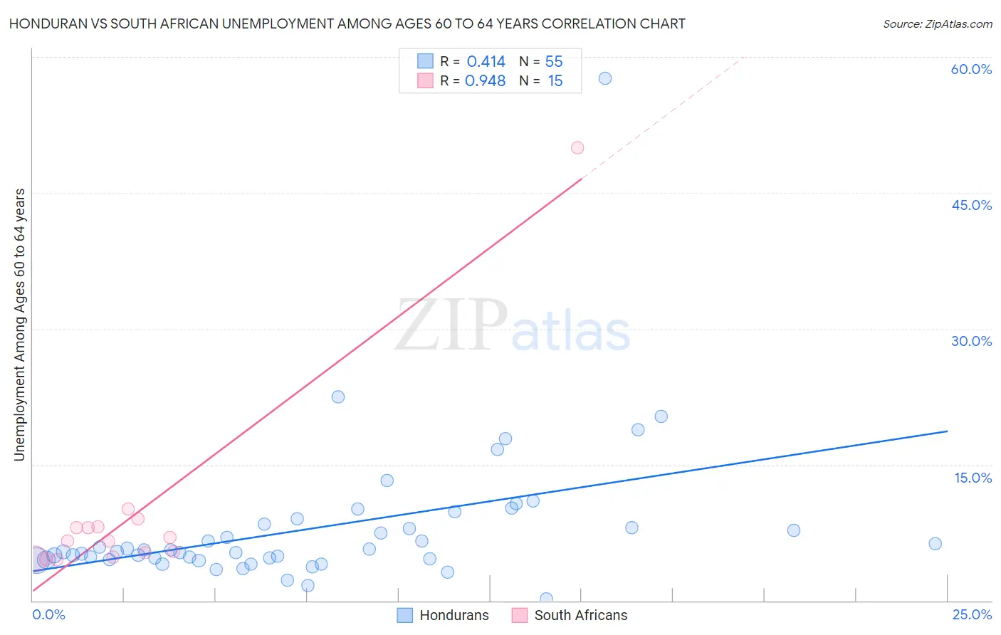 Honduran vs South African Unemployment Among Ages 60 to 64 years