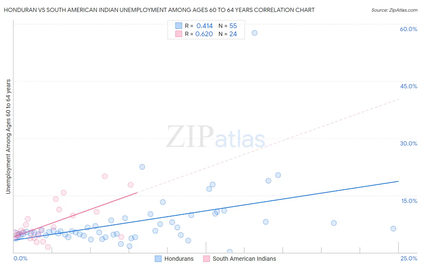 Honduran vs South American Indian Unemployment Among Ages 60 to 64 years