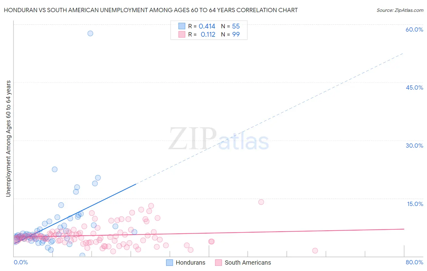 Honduran vs South American Unemployment Among Ages 60 to 64 years