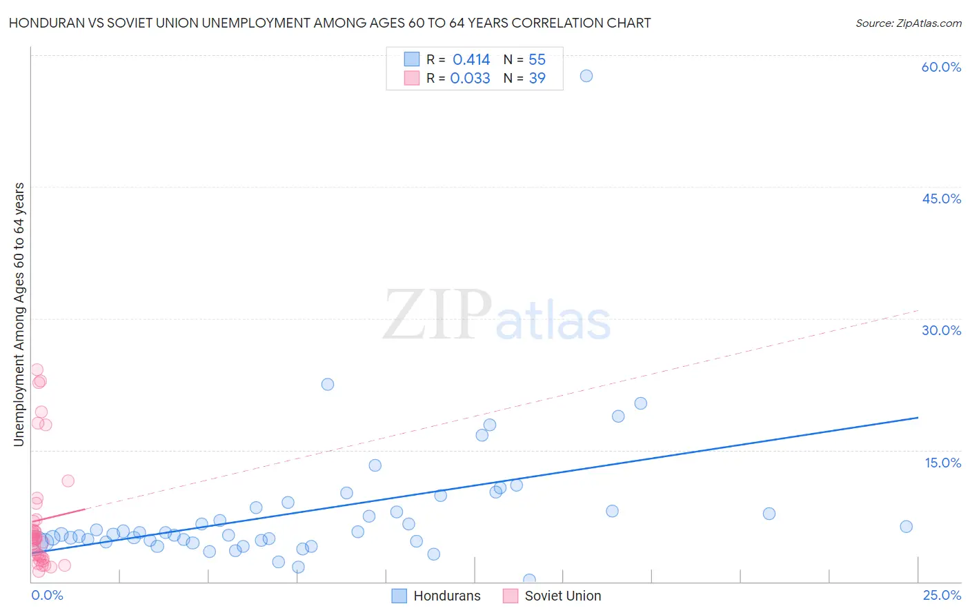 Honduran vs Soviet Union Unemployment Among Ages 60 to 64 years