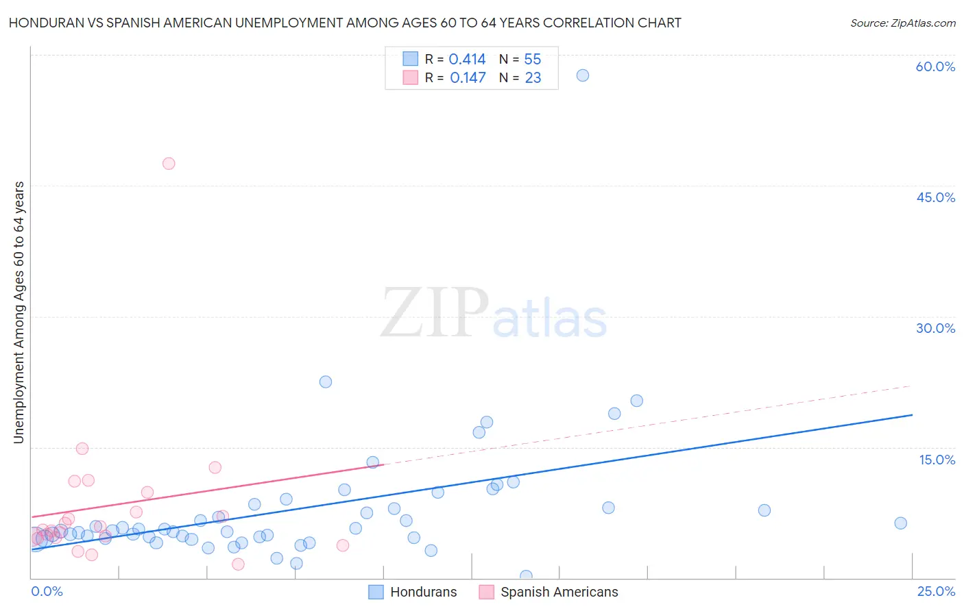 Honduran vs Spanish American Unemployment Among Ages 60 to 64 years