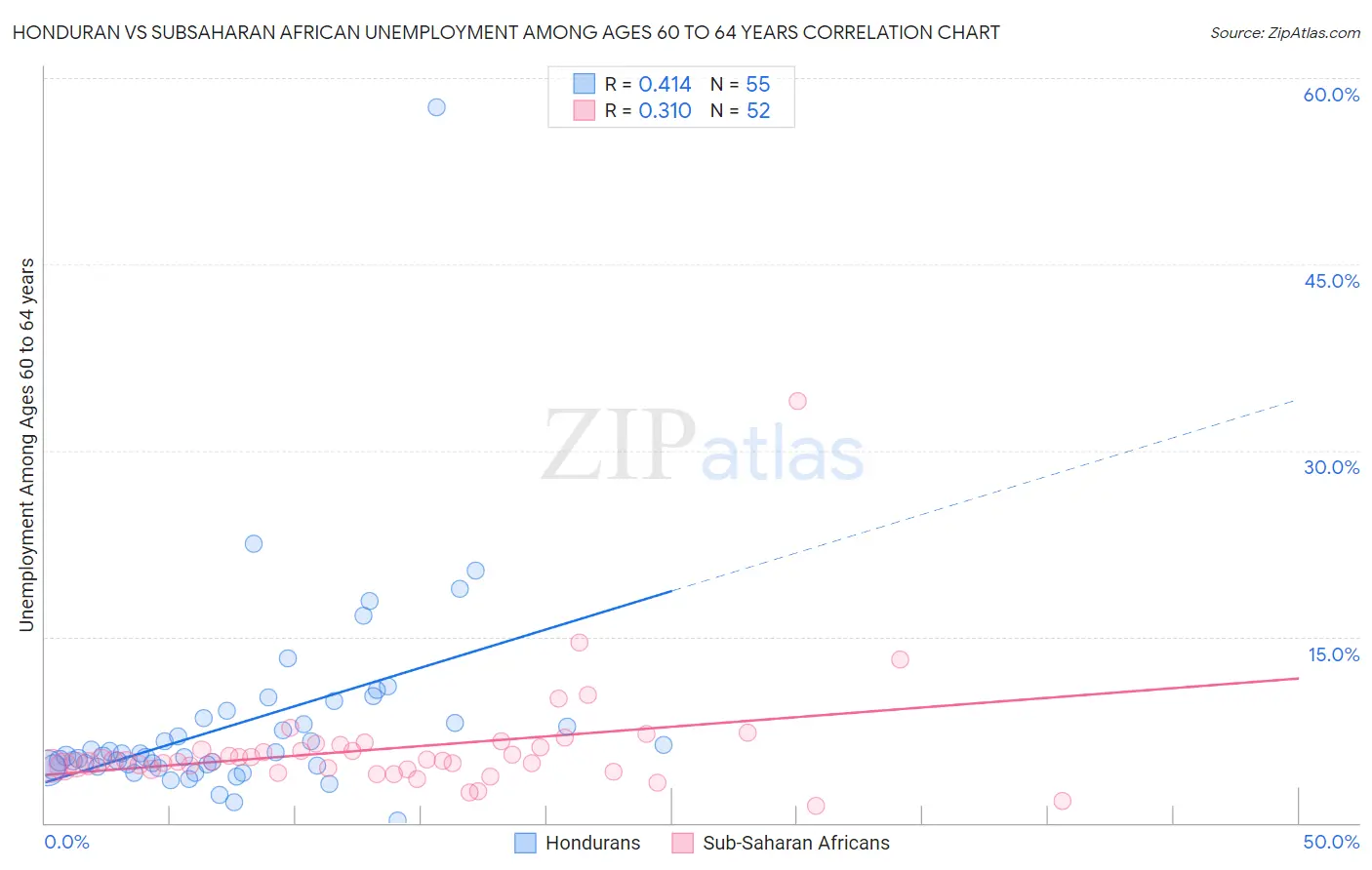 Honduran vs Subsaharan African Unemployment Among Ages 60 to 64 years