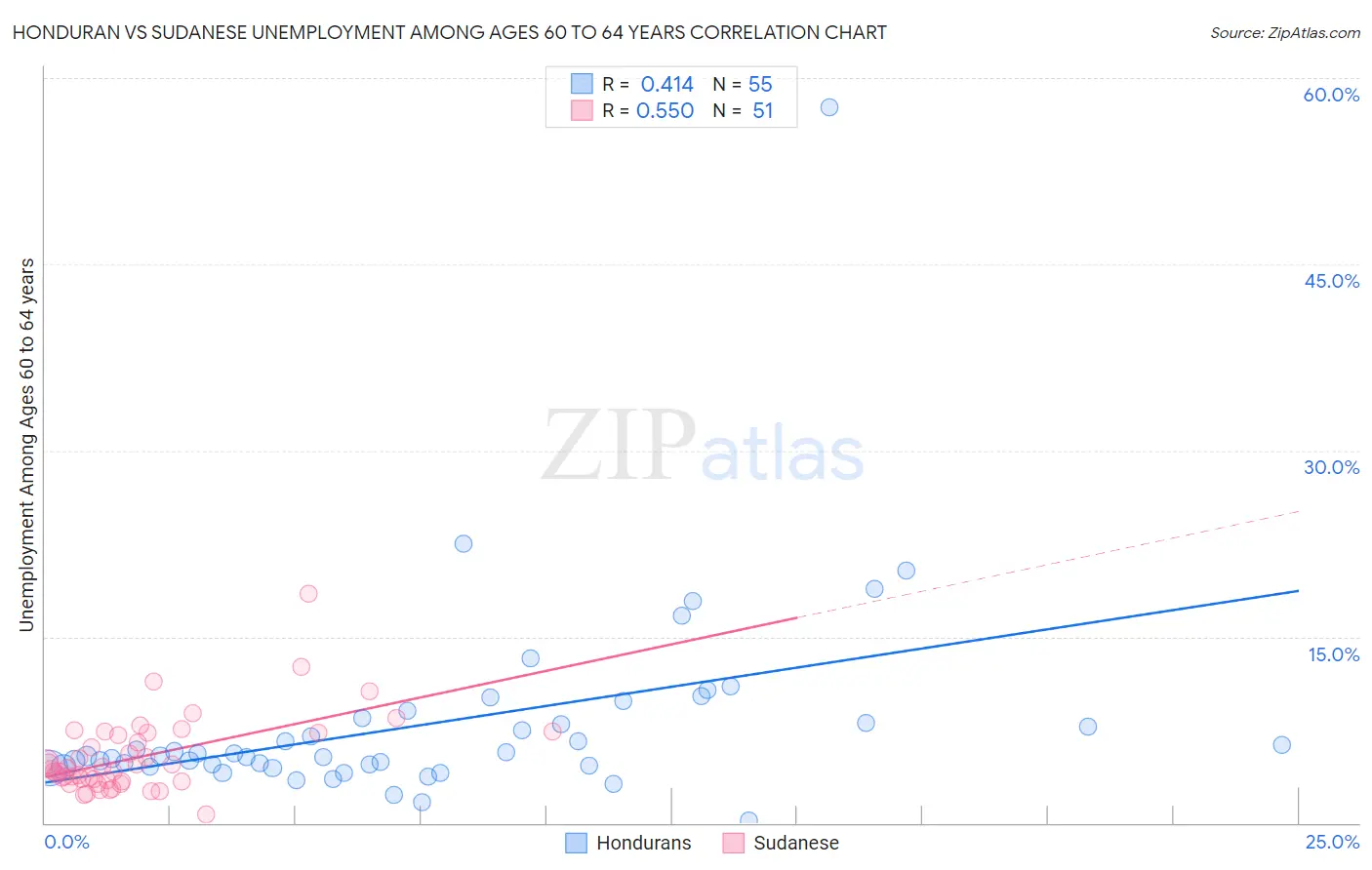 Honduran vs Sudanese Unemployment Among Ages 60 to 64 years